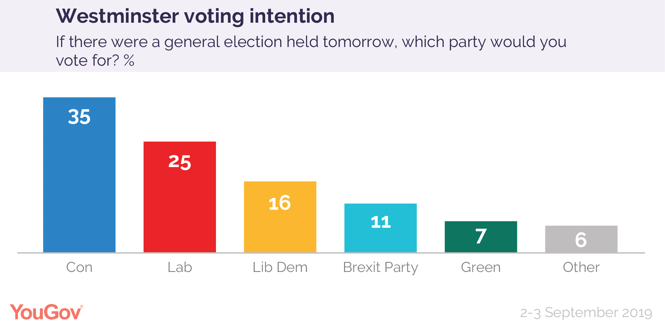 Voting Intention Con 35, Lab 25, Lib Dem 16, Brex 11 (23 Sep